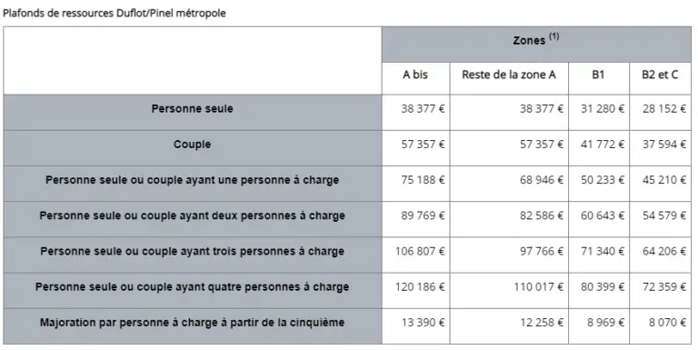 Plafond Des Ressources Du Locataire Respecter En Loi Pinel