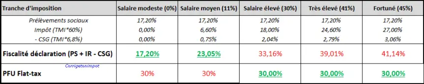 Comment Sont Imposés Les Dividendes? Faut-il Refuser La Flat-tax?