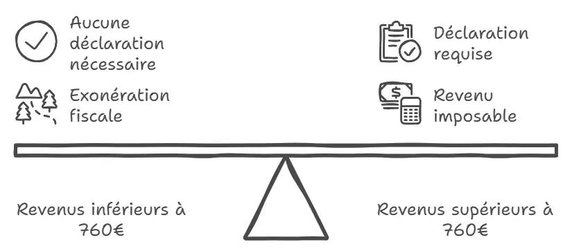 conséquences du seuil de revenus locatifs de 760 €