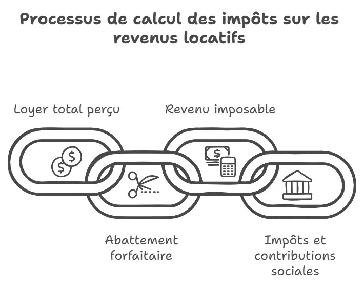 processus de calcul des impôts sur les revenus locatifs